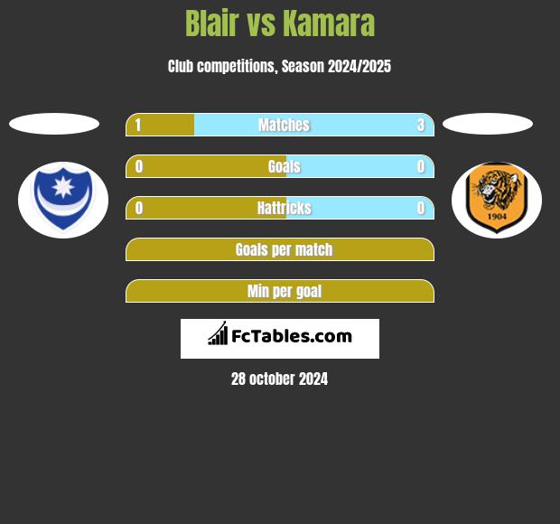 Blair vs Kamara h2h player stats