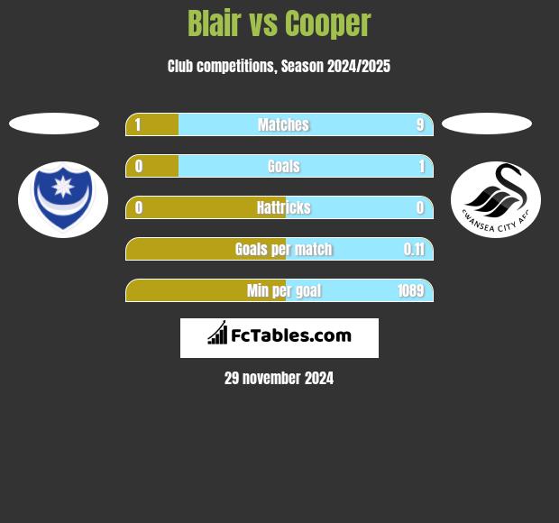 Blair vs Cooper h2h player stats