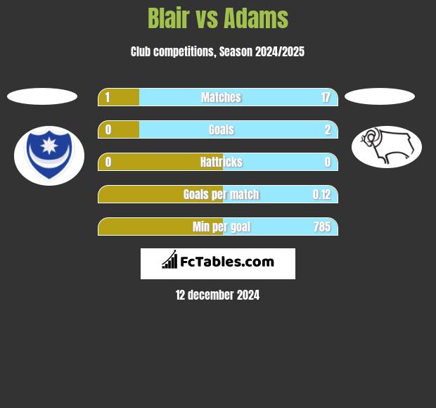 Blair vs Adams h2h player stats