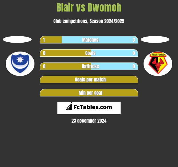 Blair vs Dwomoh h2h player stats