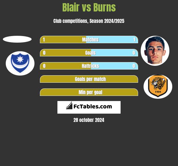 Blair vs Burns h2h player stats