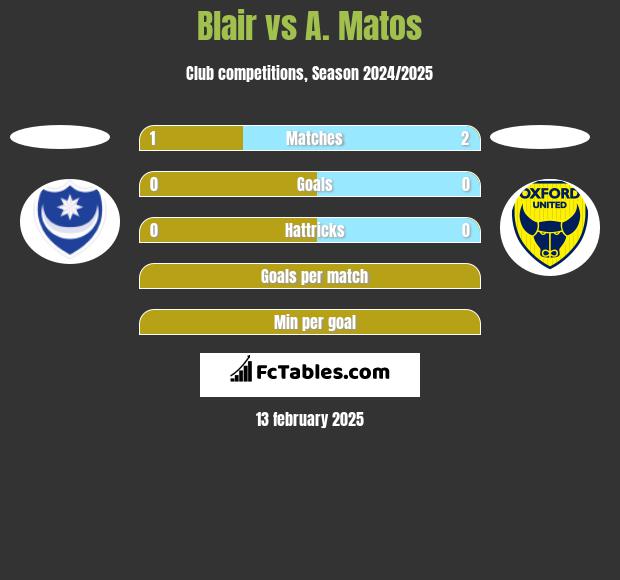 Blair vs A. Matos h2h player stats