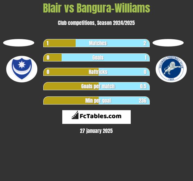 Blair vs Bangura-Williams h2h player stats