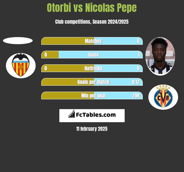 Otorbi vs Nicolas Pepe h2h player stats