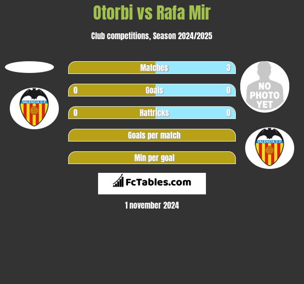 Otorbi vs Rafa Mir h2h player stats