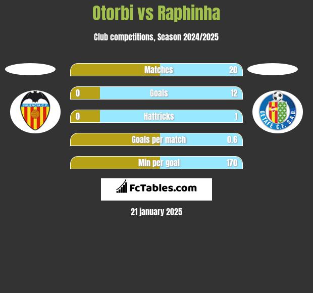 Otorbi vs Raphinha h2h player stats