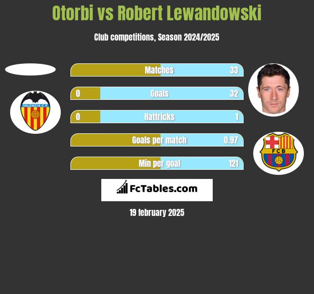 Otorbi vs Robert Lewandowski h2h player stats