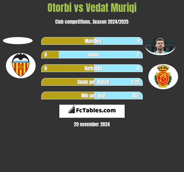 Otorbi vs Vedat Muriqi h2h player stats