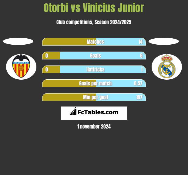 Otorbi vs Vinicius Junior h2h player stats