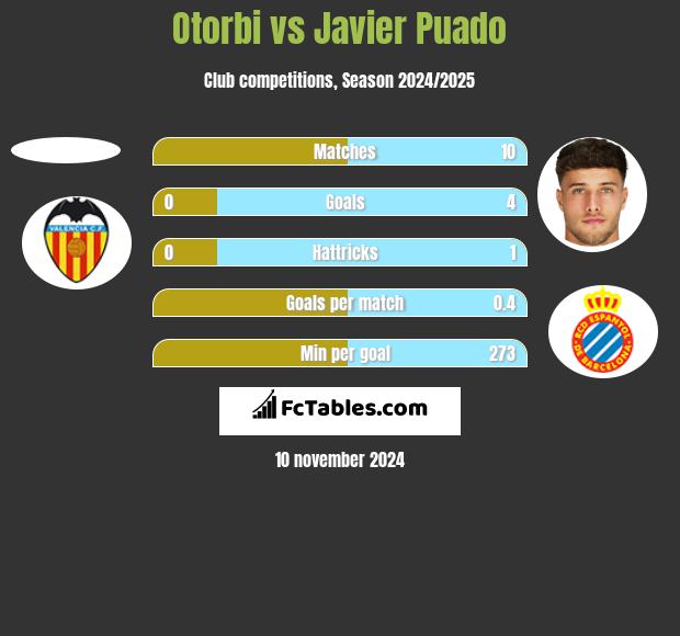 Otorbi vs Javier Puado h2h player stats