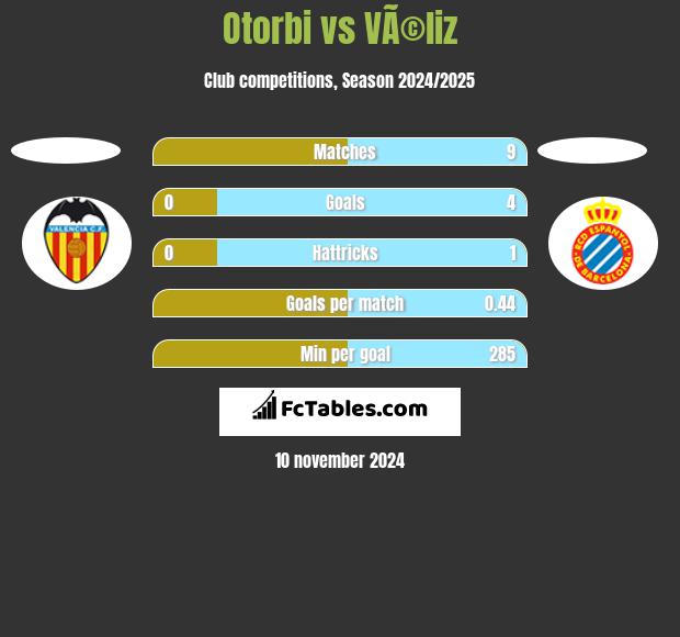 Otorbi vs VÃ©liz h2h player stats