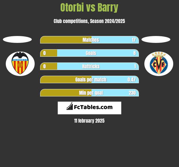 Otorbi vs Barry h2h player stats