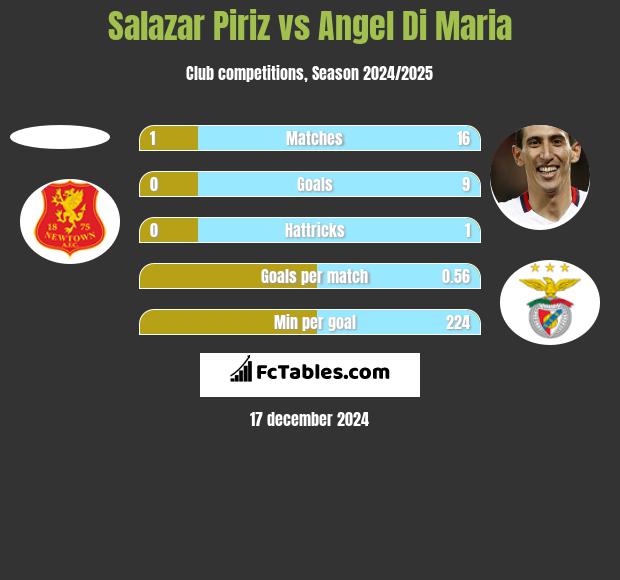 Salazar Piriz vs Angel Di Maria h2h player stats