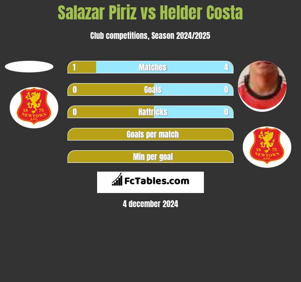 Salazar Piriz vs Helder Costa h2h player stats