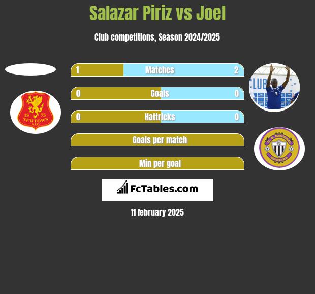 Salazar Piriz vs Joel h2h player stats