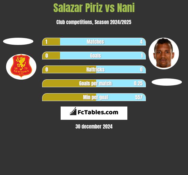 Salazar Piriz vs Nani h2h player stats