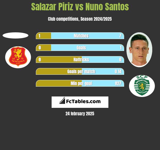 Salazar Piriz vs Nuno Santos h2h player stats