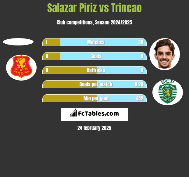 Salazar Piriz vs Trincao h2h player stats