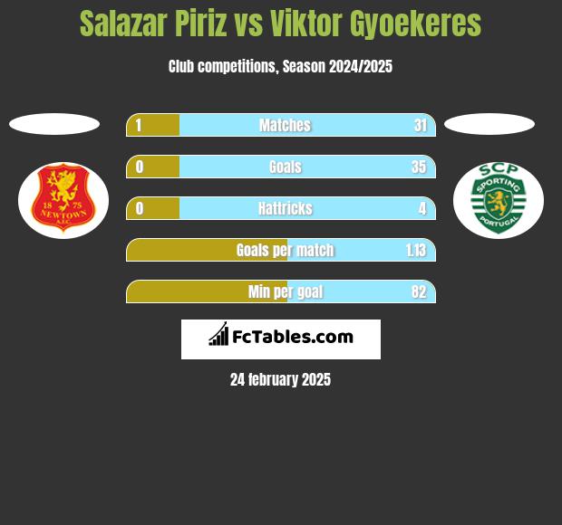 Salazar Piriz vs Viktor Gyoekeres h2h player stats