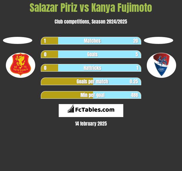 Salazar Piriz vs Kanya Fujimoto h2h player stats