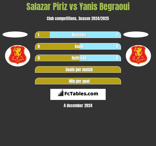 Salazar Piriz vs Yanis Begraoui h2h player stats