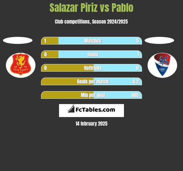 Salazar Piriz vs Pablo h2h player stats