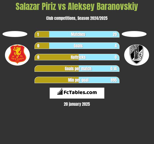 Salazar Piriz vs Aleksey Baranovskiy h2h player stats