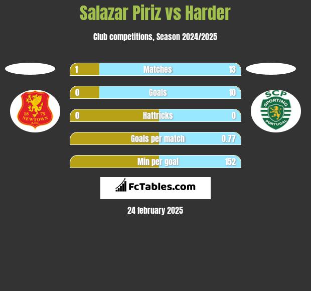 Salazar Piriz vs Harder h2h player stats