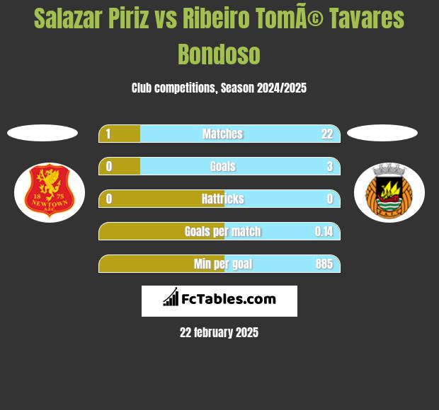 Salazar Piriz vs Ribeiro TomÃ© Tavares Bondoso h2h player stats