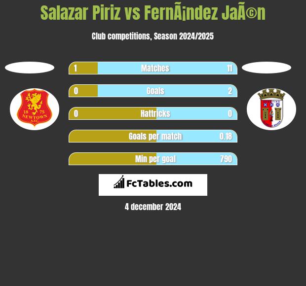 Salazar Piriz vs FernÃ¡ndez JaÃ©n h2h player stats