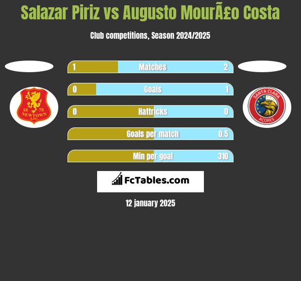 Salazar Piriz vs Augusto MourÃ£o Costa h2h player stats