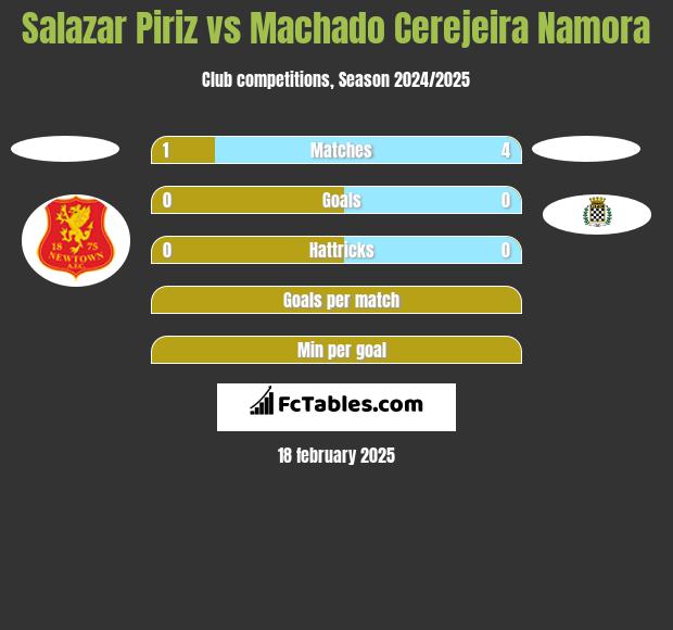 Salazar Piriz vs Machado Cerejeira Namora h2h player stats