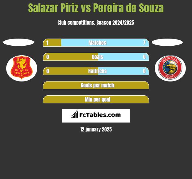 Salazar Piriz vs Pereira de Souza h2h player stats