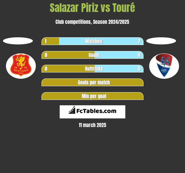 Salazar Piriz vs Touré h2h player stats