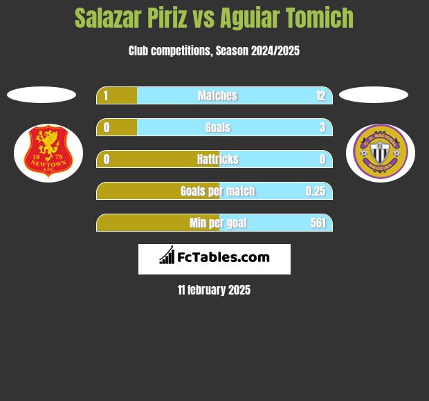 Salazar Piriz vs Aguiar Tomich h2h player stats