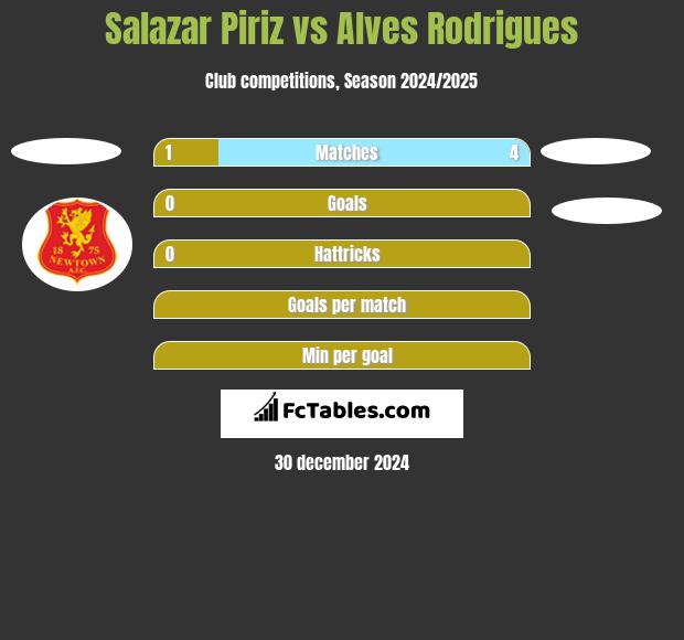 Salazar Piriz vs Alves Rodrigues h2h player stats