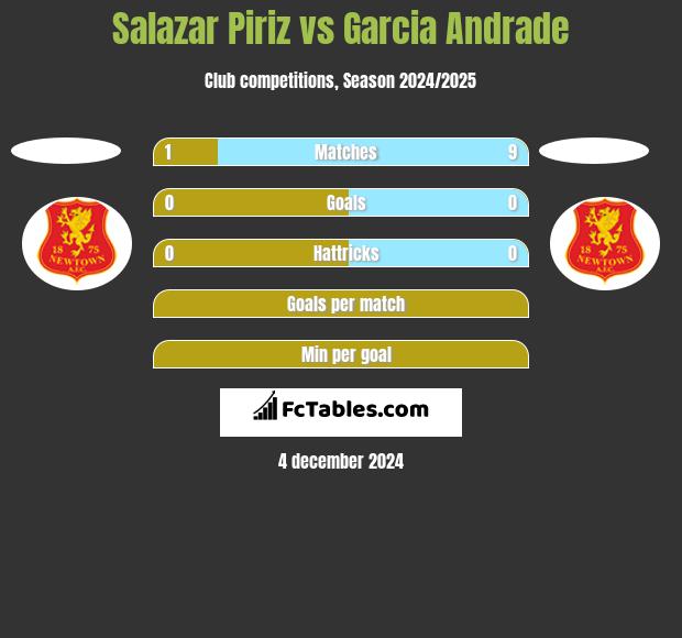 Salazar Piriz vs Garcia Andrade h2h player stats