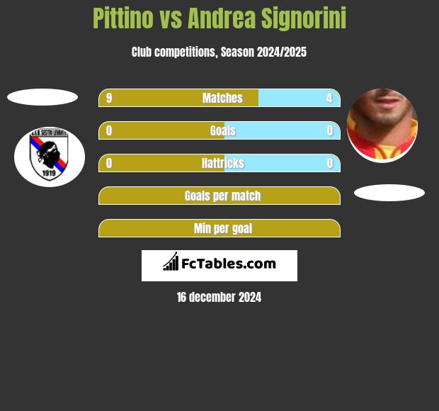 Pittino vs Andrea Signorini h2h player stats