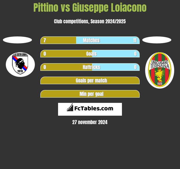 Pittino vs Giuseppe Loiacono h2h player stats