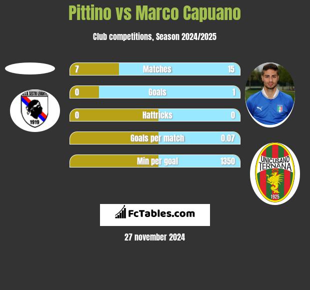 Pittino vs Marco Capuano h2h player stats