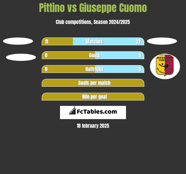 Pittino vs Giuseppe Cuomo h2h player stats