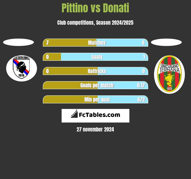 Pittino vs Donati h2h player stats