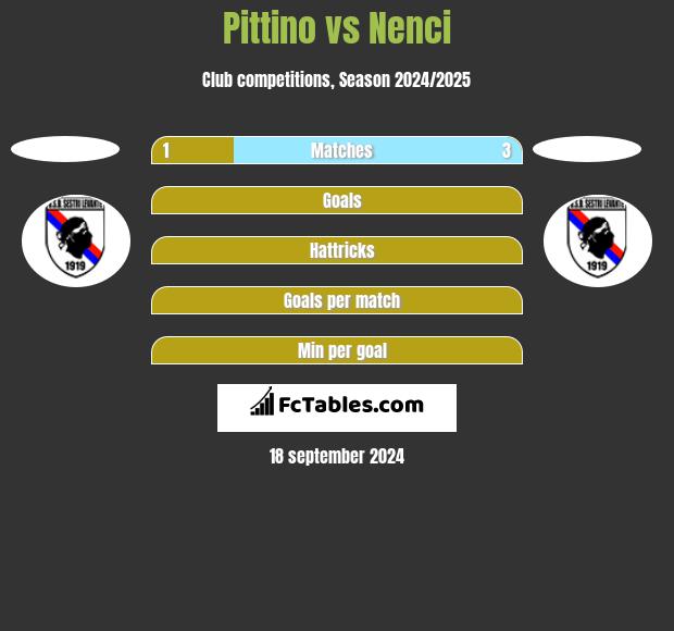 Pittino vs Nenci h2h player stats