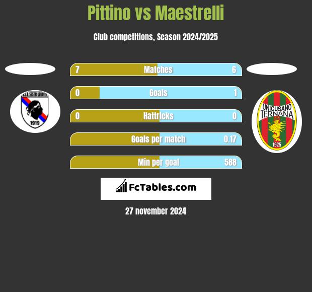 Pittino vs Maestrelli h2h player stats