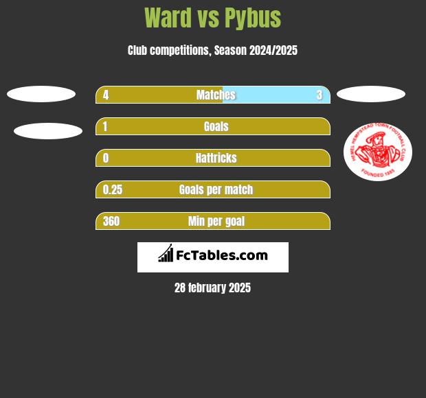 Ward vs Pybus h2h player stats