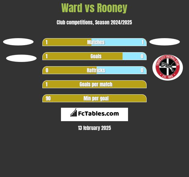 Ward vs Rooney h2h player stats