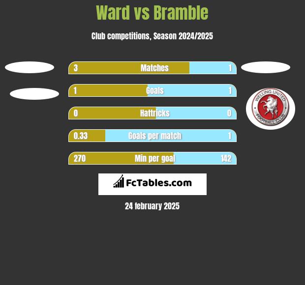 Ward vs Bramble h2h player stats