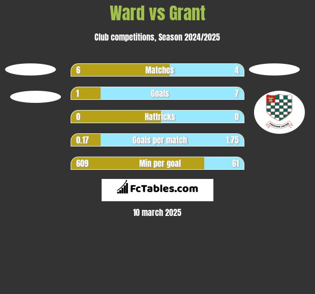 Ward vs Grant h2h player stats