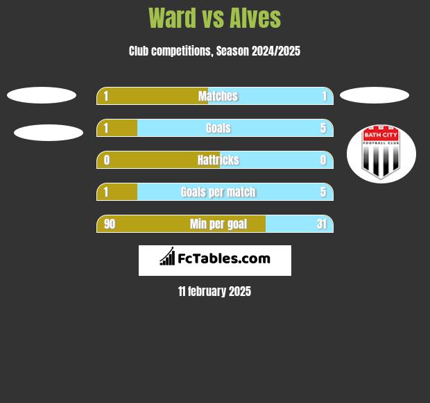 Ward vs Alves h2h player stats