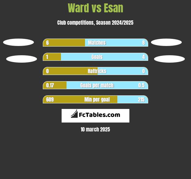 Ward vs Esan h2h player stats